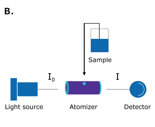 Schematic diagram of an atomic absorption spectrometer - Graphite Furnace AAS (GFAAS) Simplified schematics of two atomic absorption spectrometers: B: Graphite Furnace AAS (GFAAS) with light source, incident beam I0, direct sample injection into a graphite tube atomizer, and transmitted beam I reach the detector.